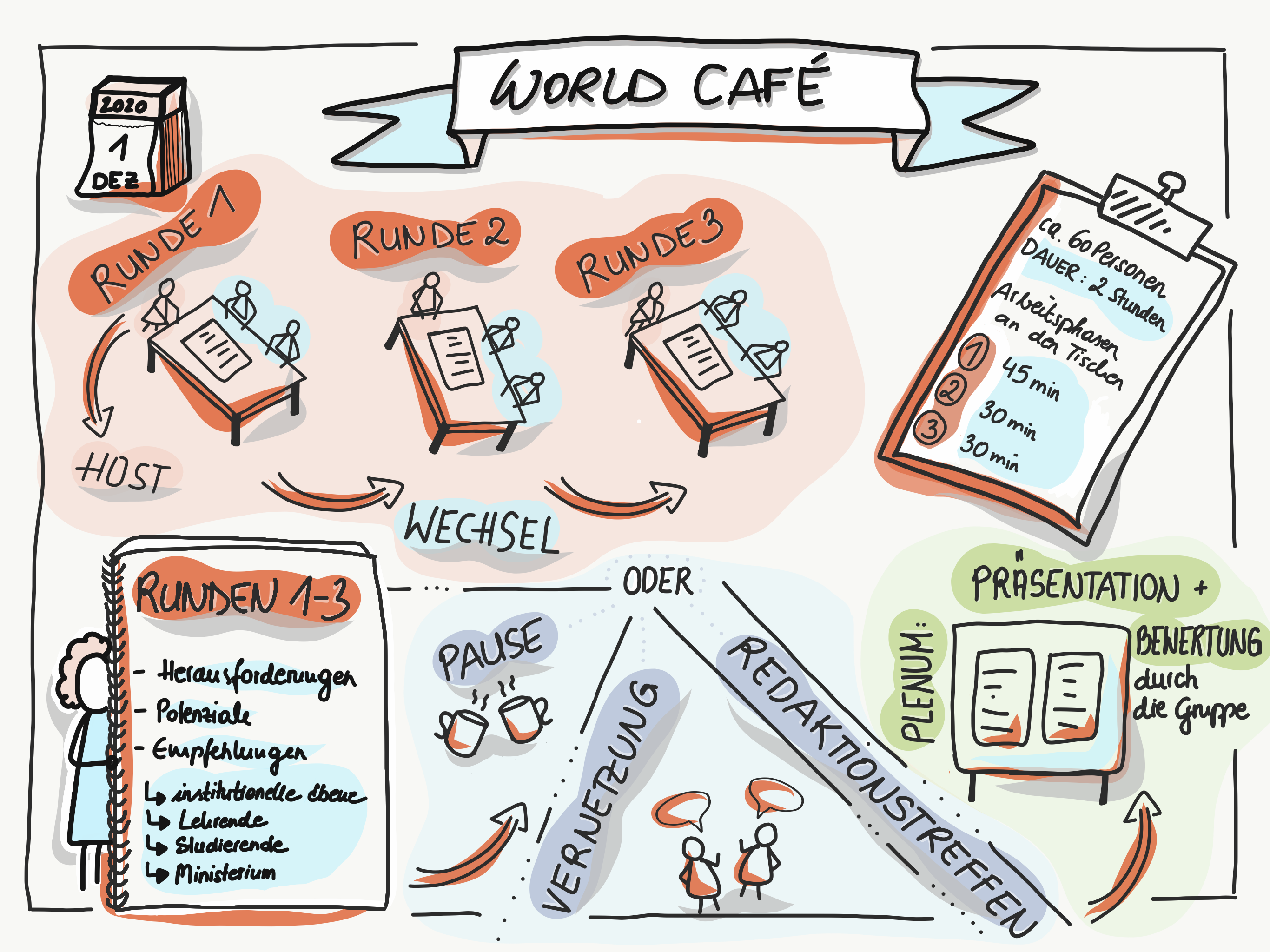 Illustration des Ablaufs des virtuellen World-Cafés: 