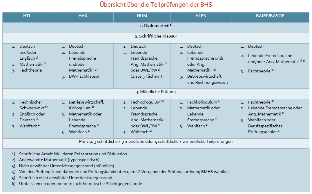 Übersicht über die Teilprüfungen der standardisierten Reife- und Diplomprüfung an BHS