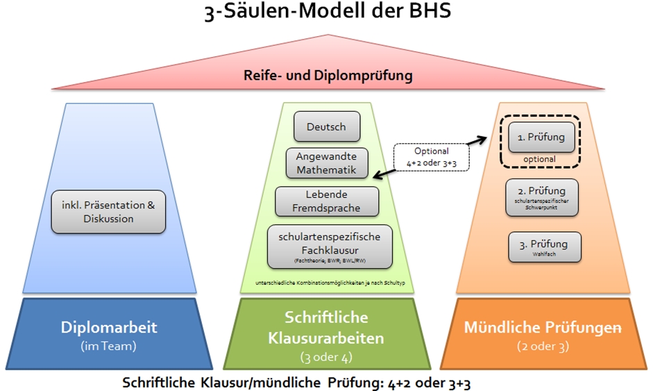 3-Säulen-Modell der standardisierten Reife- und Diplomprüfung an BHS